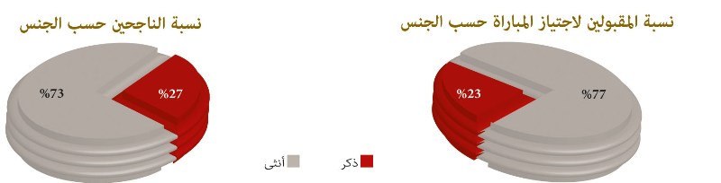 مباراة توظيف 75 متصرفا من الدرجة الثانية بتاريخ 24 فبراير 2013 نسبة المقبولين لاجتياز المباراة وكذا نسبة الناجحين حسب الجنس مباراة توظيف 75 متصرفا من الدرجة الثانية بتاريخ 24 فبراير 2013 نسبة المقبولين لاجتياز المباراة وكذا نسبة الناجحين حسب الجنس